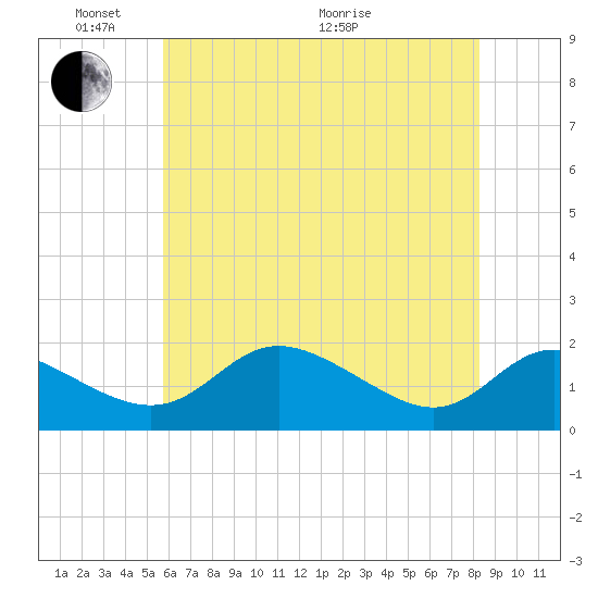 St. Michaels tide chart for Saturday, May 23, 2026