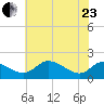 St. Michaels tide chart for Saturday, May 23, 2026