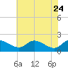 St. Michaels tide chart for Sunday, May 24, 2026