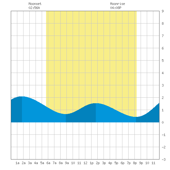 St. Michaels tide chart for Tuesday, May 26, 2026