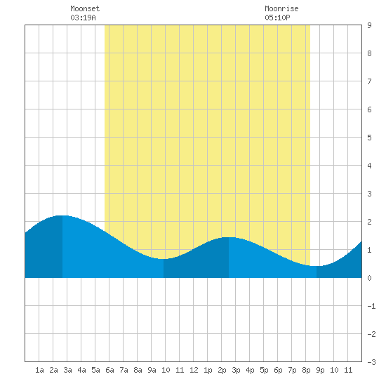St. Michaels tide chart for Wednesday, May 27, 2026