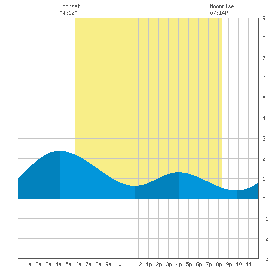 St. Michaels tide chart for Friday, May 29, 2026