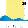 St. Michaels tide chart for Friday, May 29, 2026