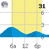 St. Michaels tide chart for Sunday, May 31, 2026