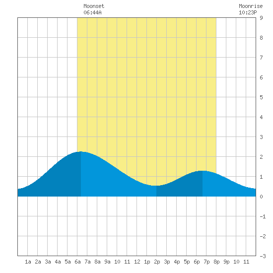 St. Michaels tide chart for Sunday, May 3, 2026