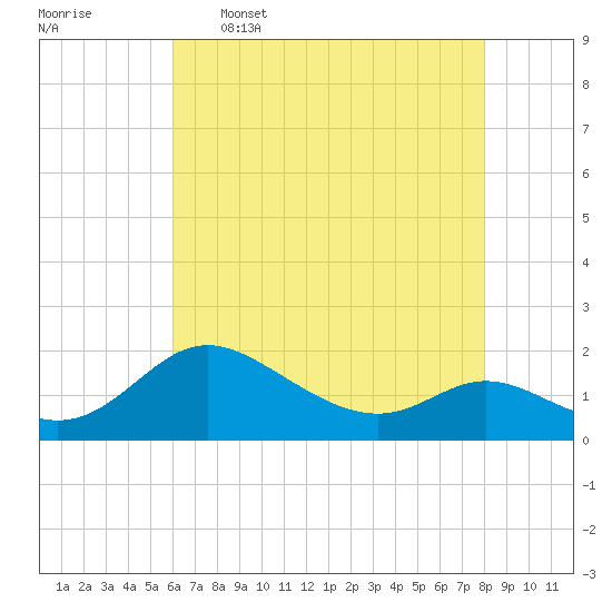 St. Michaels tide chart for Tuesday, May 5, 2026