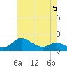 St. Michaels tide chart for Tuesday, May 5, 2026