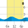 St. Michaels tide chart for Friday, May 8, 2026