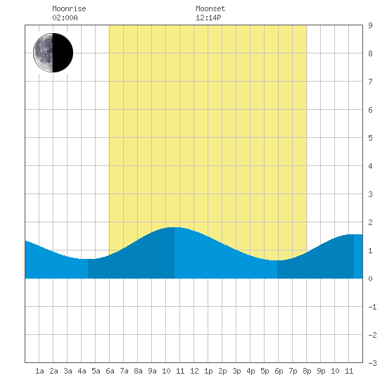 St. Michaels tide chart for Saturday, May 9, 2026