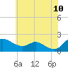 St. Michaels tide chart for Wednesday, June 10, 2026