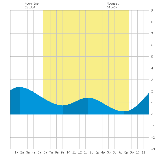 St. Michaels tide chart for Thursday, June 11, 2026