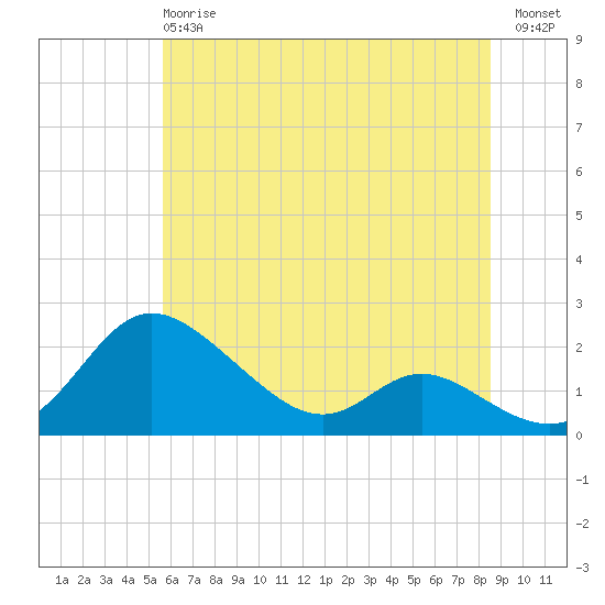 St. Michaels tide chart for Monday, June 15, 2026