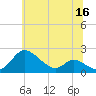 St. Michaels tide chart for Tuesday, June 16, 2026