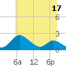 St. Michaels tide chart for Wednesday, June 17, 2026