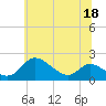 St. Michaels tide chart for Thursday, June 18, 2026