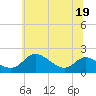St. Michaels tide chart for Friday, June 19, 2026