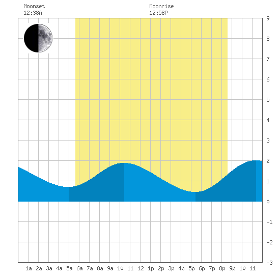 St. Michaels tide chart for Sunday, June 21, 2026