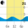 St. Michaels tide chart for Sunday, June 21, 2026