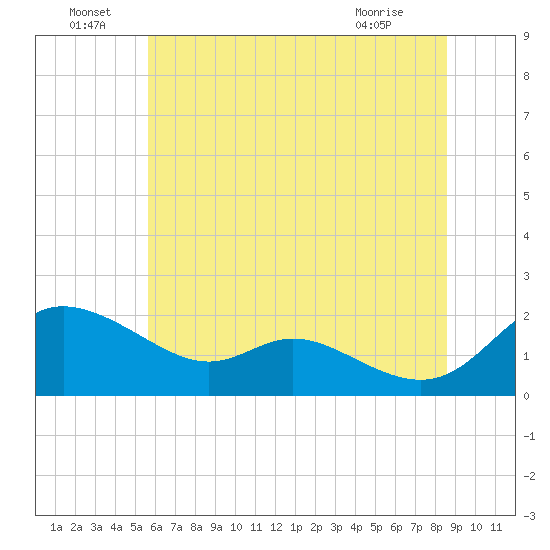 St. Michaels tide chart for Wednesday, June 24, 2026