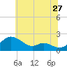 St. Michaels tide chart for Saturday, June 27, 2026