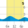 St. Michaels tide chart for Friday, June 5, 2026