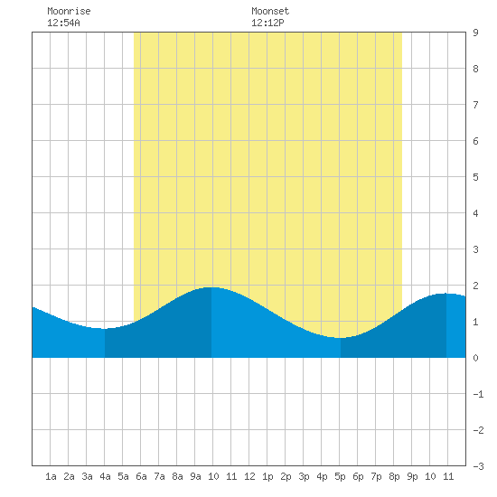 St. Michaels tide chart for Sunday, June 7, 2026