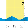 St. Michaels tide chart for Sunday, June 7, 2026