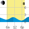 St. Michaels tide chart for Monday, June 8, 2026