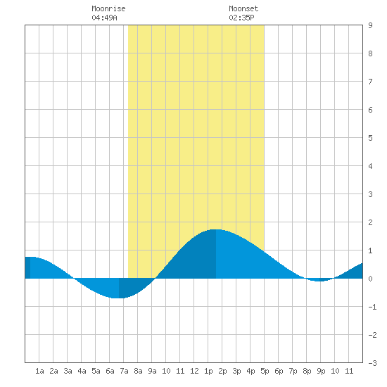 St. Michaels tide chart for Sunday, January 10, 2021
