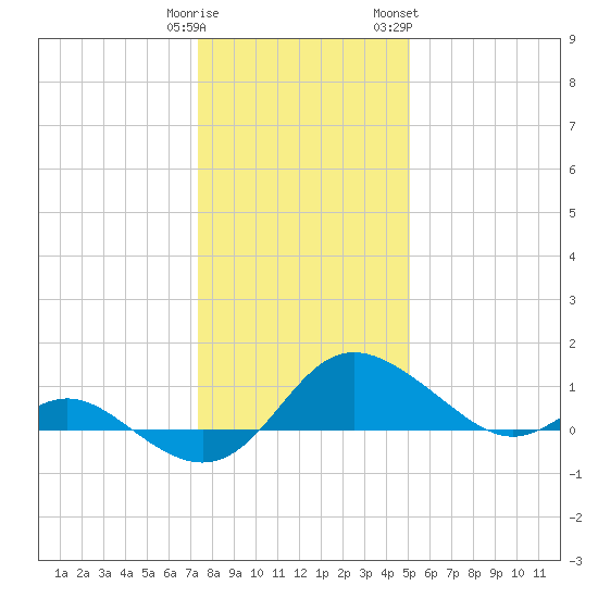 St. Michaels tide chart for Monday, January 11, 2021