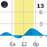 St. Michaels tide chart for Wednesday, January 13, 2021