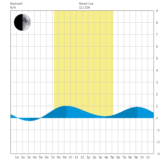 St. Michaels tide chart for Wednesday, January 20, 2021