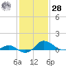 St. Michaels tide chart for Thursday, January 28, 2021