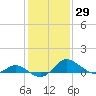St. Michaels tide chart for Friday, January 29, 2021