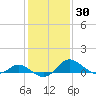 St. Michaels tide chart for Saturday, January 30, 2021