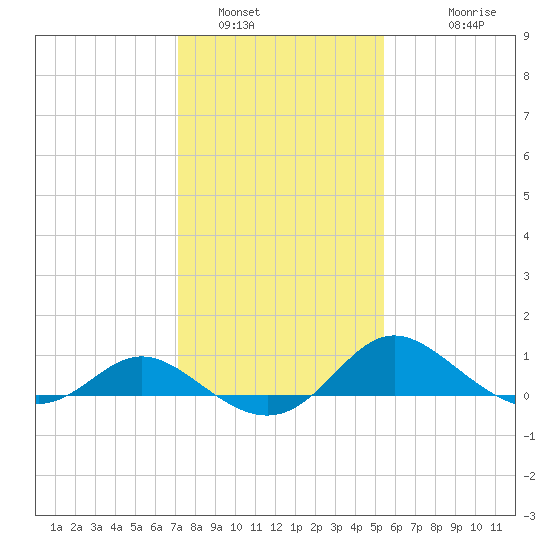 St. Michaels tide chart for Sunday, January 31, 2021