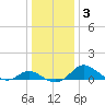 St. Michaels tide chart for Sunday, January 3, 2021