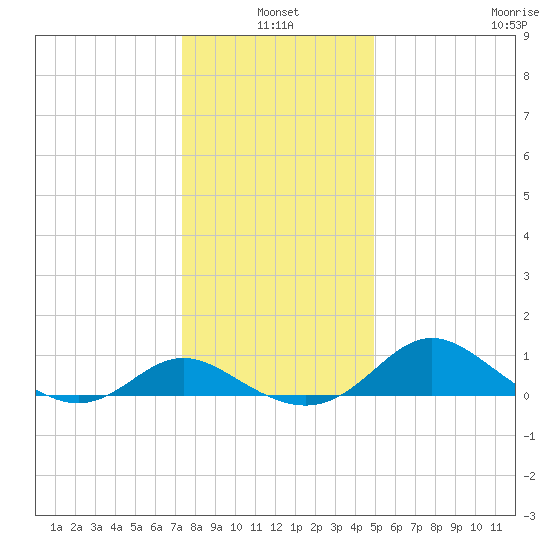 St. Michaels tide chart for Monday, January 4, 2021