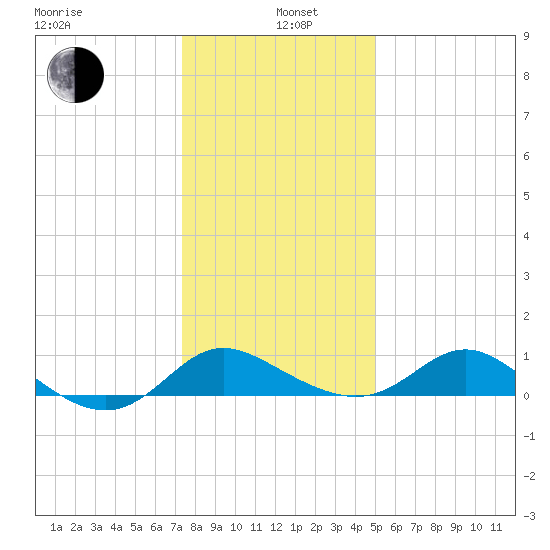St. Michaels tide chart for Wednesday, January 6, 2021