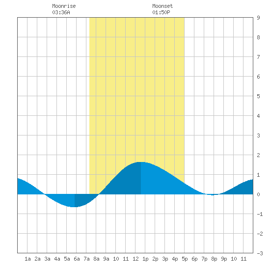 St. Michaels tide chart for Saturday, January 9, 2021