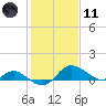 St. Michaels tide chart for Thursday, February 11, 2021