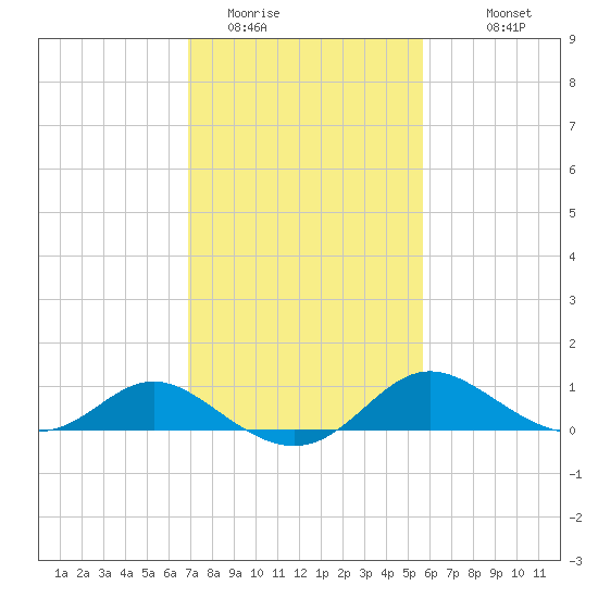 St. Michaels tide chart for Sunday, February 14, 2021