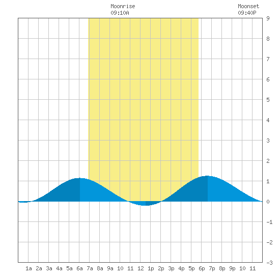 St. Michaels tide chart for Monday, February 15, 2021