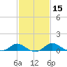 St. Michaels tide chart for Monday, February 15, 2021