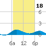 St. Michaels tide chart for Thursday, February 18, 2021