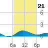 St. Michaels tide chart for Sunday, February 21, 2021
