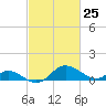 St. Michaels tide chart for Thursday, February 25, 2021