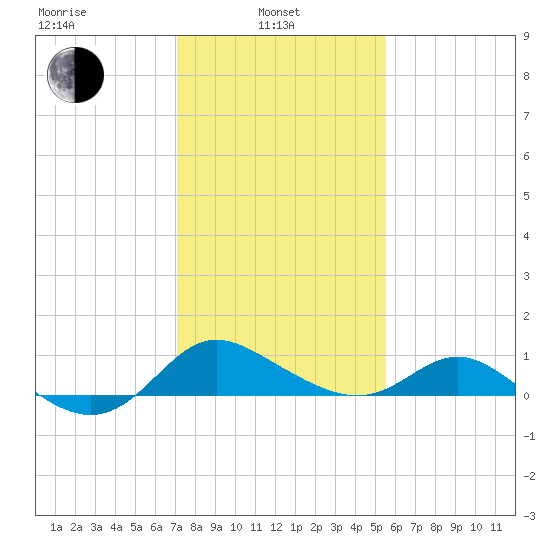 St. Michaels tide chart for Thursday, February 4, 2021