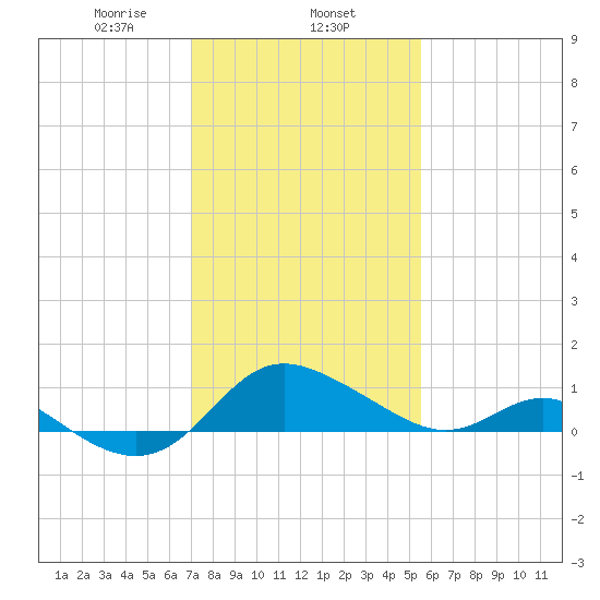 St. Michaels tide chart for Saturday, February 6, 2021