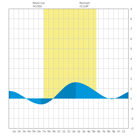 St. Michaels tide chart for Monday, February 8, 2021